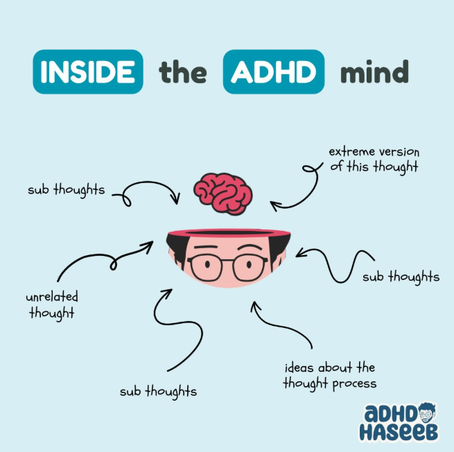 Info graphic title: Inside the ADHD mind. 6 arrows point into a cartoon open head with brain. The text going following the arrows says "sub thoughts" (x3), "unrelated thought", "extreme version of this thought", and "ideas about the thought process."